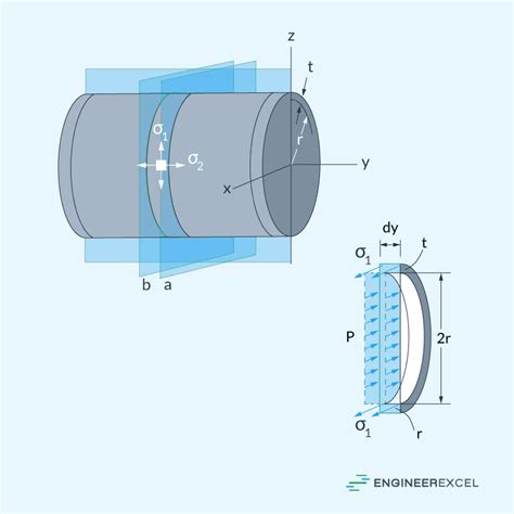 Hoop Stress Derivation Explained - EngineerExcel