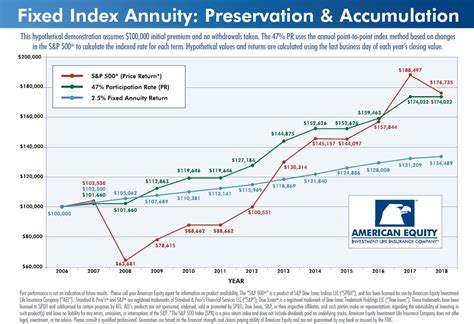 Fixed Indexed Annuity - Birdseye Financial