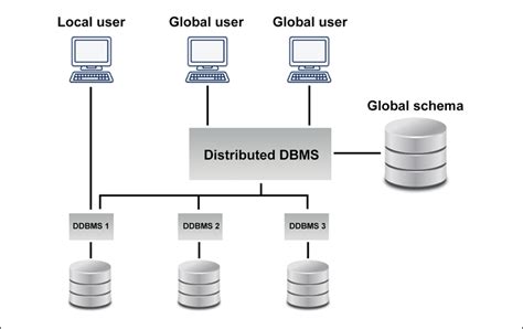 What Is a Distributed Database? {Features, Benefits & Drawbacks}