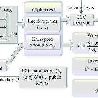 Schematic diagram of the proposed asymmetric cryptosystem. | Download ...