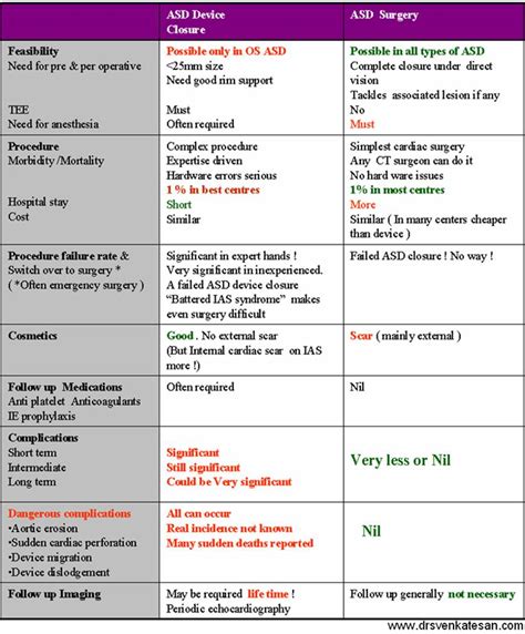 Management of Atrial septal defect : Device closure lagging behind ...