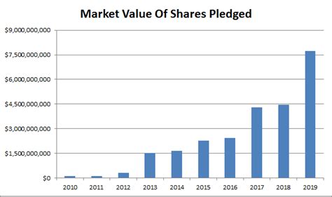 Tesla: Elon Musk Share Pledging Soars (NASDAQ:TSLA) | Seeking Alpha