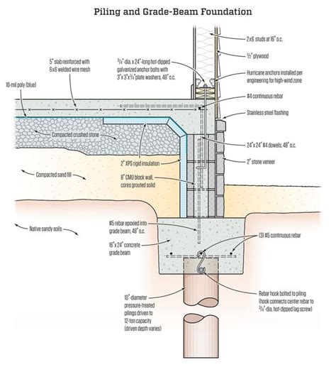 Pin on Shallow Concrete Foundations