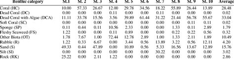 The percent cover of benthic categories at each station determined from ...