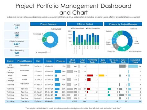Project Portfolio Management Dashboard And Chart | Presentation ...