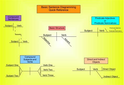 Sentence Structure Quotes. QuotesGram