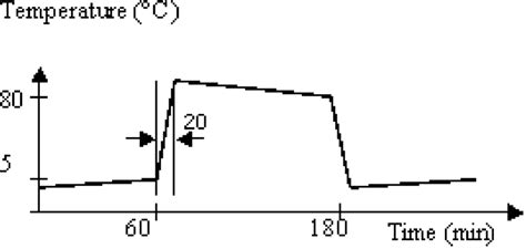 Temperature profile of climate chamber. | Download Scientific Diagram