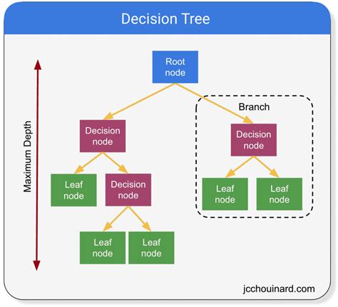 Regression Trees part-1. Decision Trees! | by Usha Bhanu komaragiri | Medium