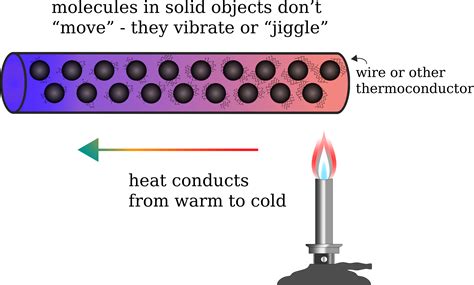 Drawing Examples Of Conduction at Roger Mason blog