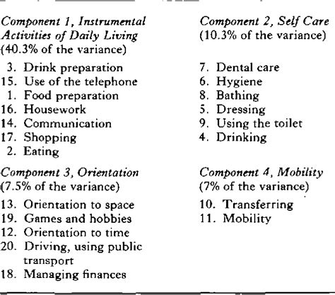 [PDF] Assessment of activities of daily living in dementia: development of the Bristol ...