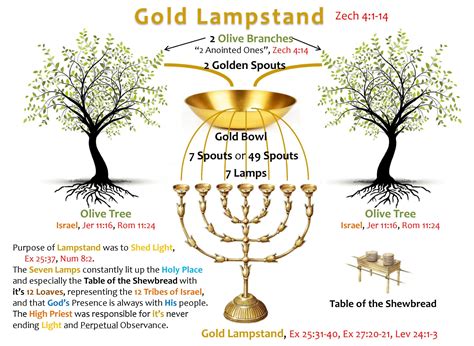 Zechariah Chart, Gold Lampstand, Zech 14:1-14