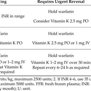 Warfarin Reversal: American College of Chest Physicians Guidelines ...