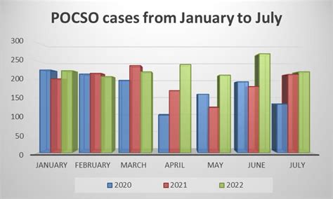 POCSO cases up again in Karnataka – The Softcopy