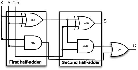 Implementation of full-adder using two half adder and OR gate ...