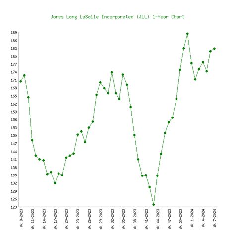 Jones Lang LaSalle (JLL) - 6 Price Charts 1999-2024 (History)