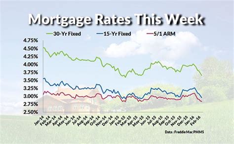 Current Mortgage Interest Rates and Chart