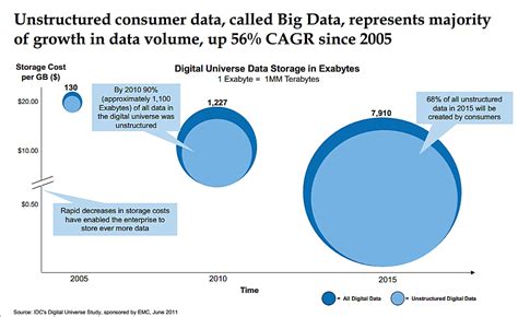 Debobrat Paul's Business Intelligence Blog: Big Unstructured Data v/s Structured Relational Data