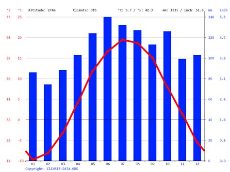 Austin climate: Average Temperature, weather by month, Austin weather ...