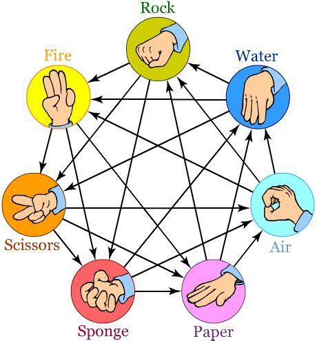 Rock Paper Scissors Chart