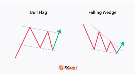 What Is the Falling Wedge Trading Pattern? | Market Pulse