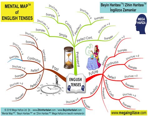 Mind Map of English Tenses - Tüm İngilizce Zamanlar ve Zihin Haritaları