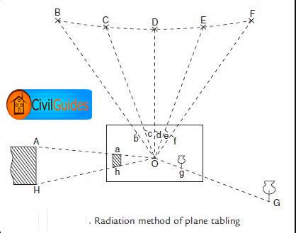 Plane Table Surveying | Its Methods, Advantages & Disadvantages, etc.