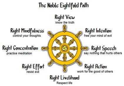 The Noble Eightfold Path: Right View | Contemplative Studies