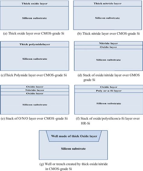 5 Various fabrication topologies on silicon substrate | Download ...