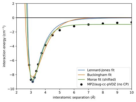 computational chemistry - How to calculate Lennard-Jones potential with quantum mechanical ...