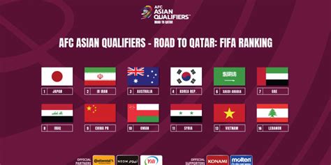 FIFA Ranking for AFC third Round World Cup 2022 qualifiers – TeamMelli