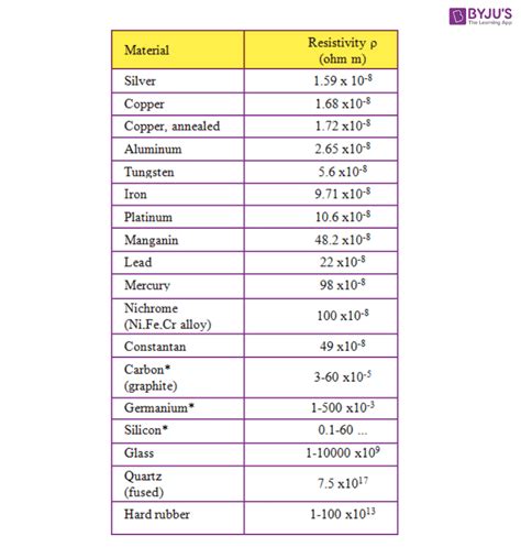 Resistivity Of Water Table | Brokeasshome.com