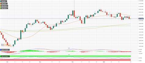 Gold Price Forecast: XAU/USD declines ahead of packed Thursday