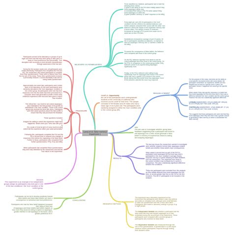 Laney et al. (false memory) Experiment 1 - Coggle Diagram