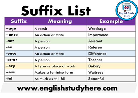 Suffix List, Meanings and Examples in English | Ingles