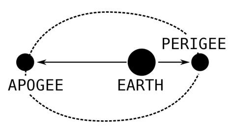 apogee and perigee