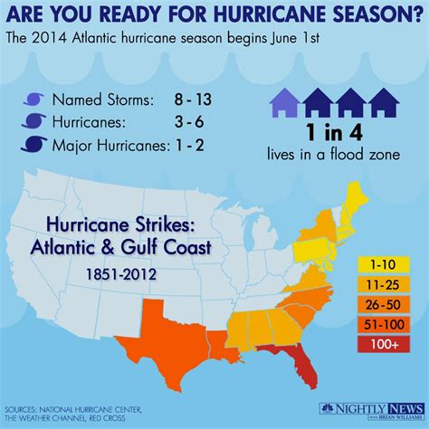 Infographic: Hurricane Season Begins - NBC News