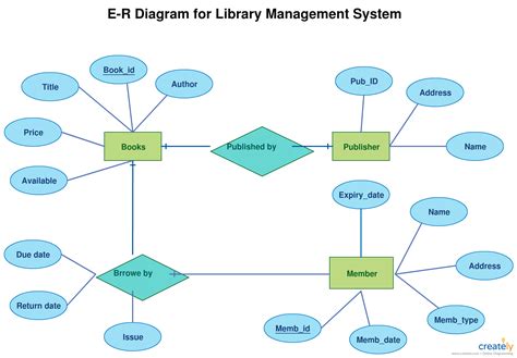 Er Diagram Template Web What Is An Er Diagram?Printable Template Gallery