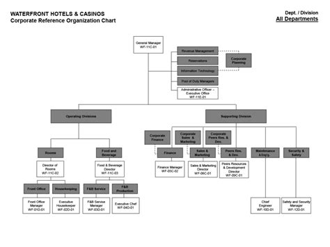 WPI - Company Organizational Chart - Waterfront Hotels & Casino