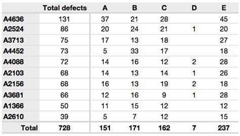 1.7. Tables as a form of data visualization — Process Improvement using Data