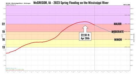 Mississippi River Flood of 2023