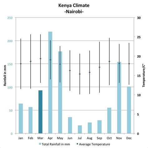 Weather and climate of Kenya