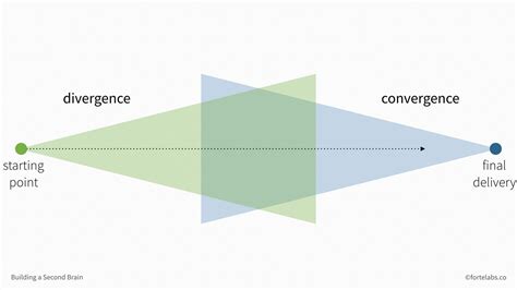 Just-In-Time PM #8: Divergence and Convergence - Forte Labs