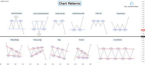 11 Chart Patterns you need to know in 2021 for FX_IDC:GBPSEK by Global ...