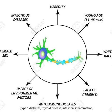 Risk factors of Multiple sclerosis | Download Scientific Diagram