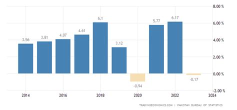 Pakistan GDP Annual Growth Rate - 2023 Data - 2024 Forecast - 1952-2022 Historical