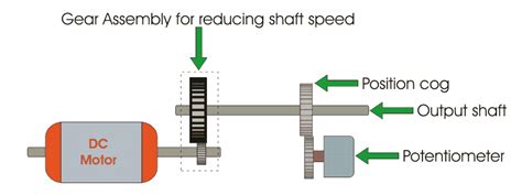 Cnc Servo Motors Working Principle