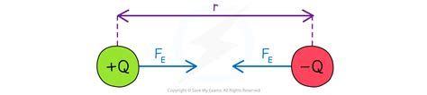 AQA A Level Physics复习笔记7.4.1 Coulomb's Law-翰林国际教育