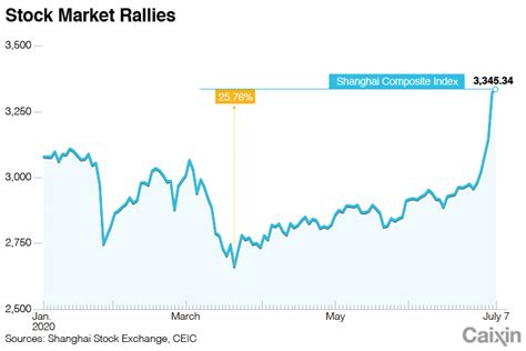 Experts Debate Whether China’s Stock Bull Will Keep Running - Caixin Global