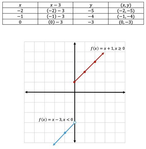 Piecewise Functions: Algebra - Math Lessons