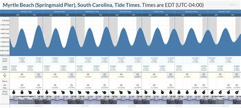 Tide Times and Tide Chart for Myrtle Beach (Springmaid Pier)